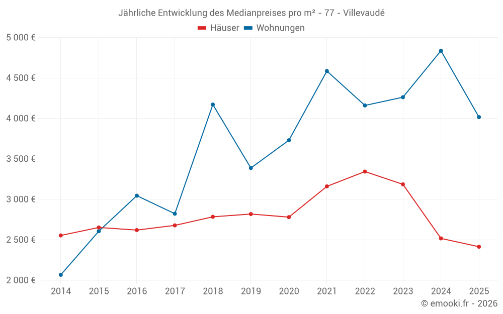Jährliche Entwicklung des Medianpreises pro m² - 77 - Villevaudé