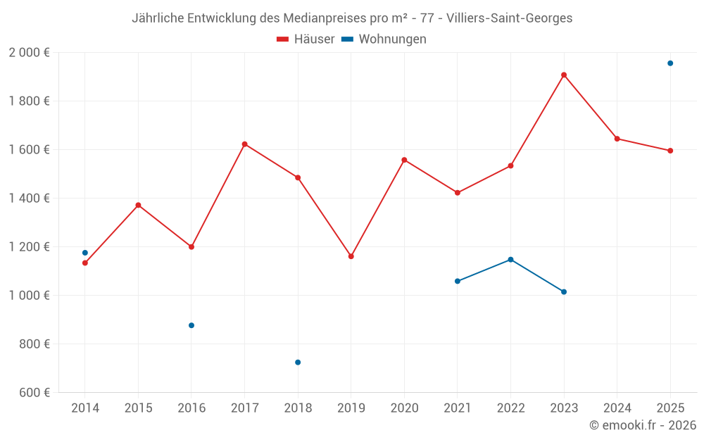 Jährliche Entwicklung des Medianpreises pro m² - 77 - Villiers-Saint-Georges