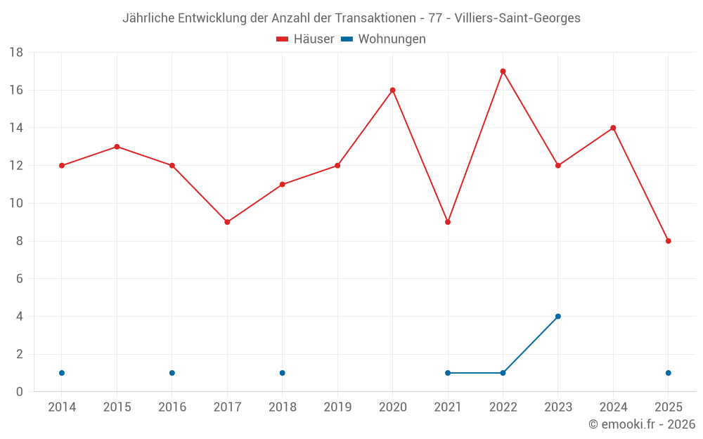 Jährliche Entwicklung der Anzahl der Transaktionen - 77 - Villiers-Saint-Georges