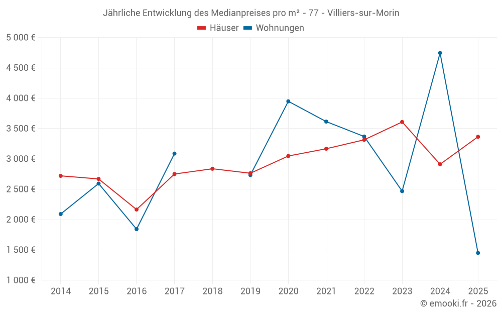Jährliche Entwicklung des Medianpreises pro m² - 77 - Villiers-sur-Morin