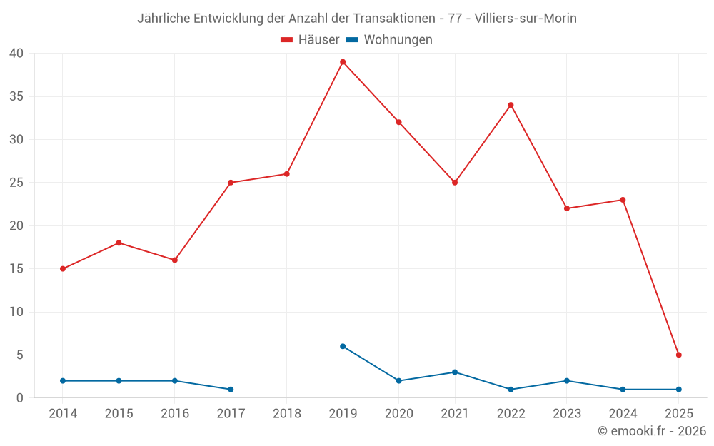 Jährliche Entwicklung der Anzahl der Transaktionen - 77 - Villiers-sur-Morin