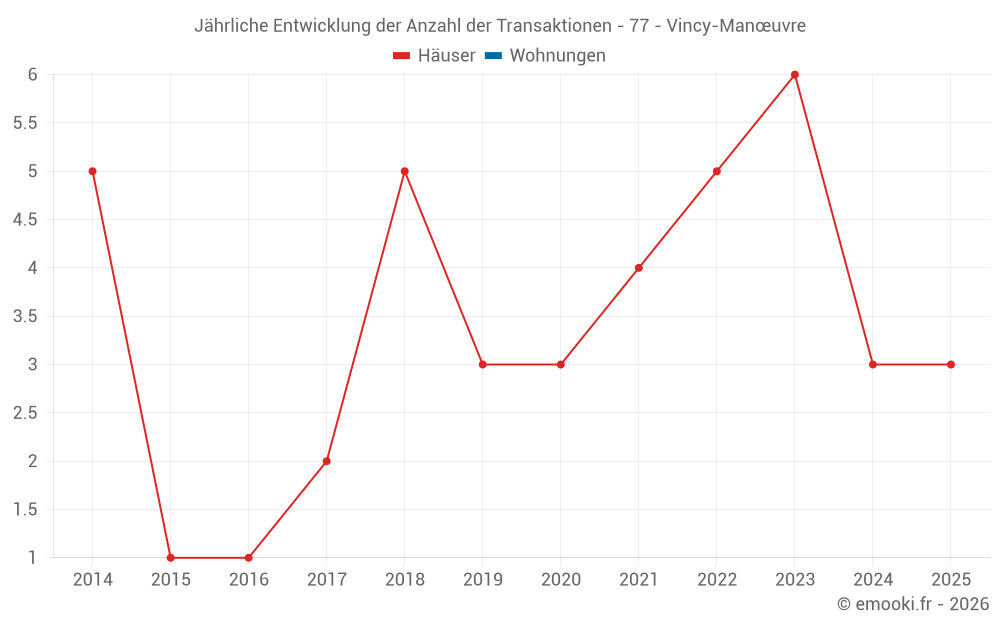 Jährliche Entwicklung der Anzahl der Transaktionen - 77 - Vincy-Manœuvre