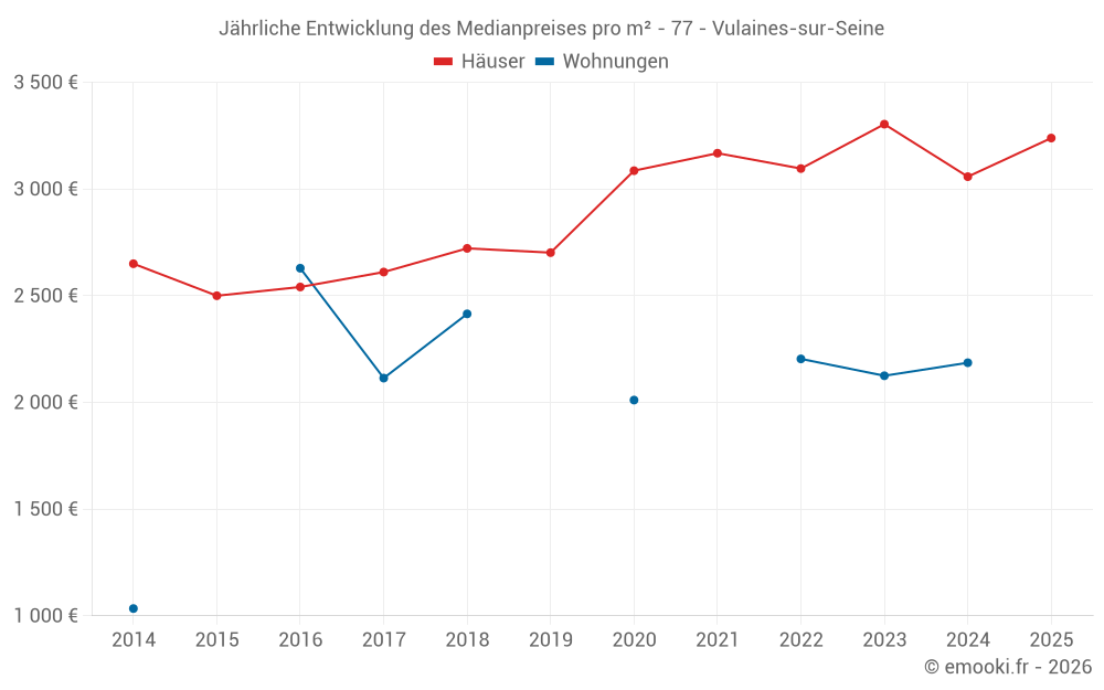 Jährliche Entwicklung des Medianpreises pro m² - 77 - Vulaines-sur-Seine