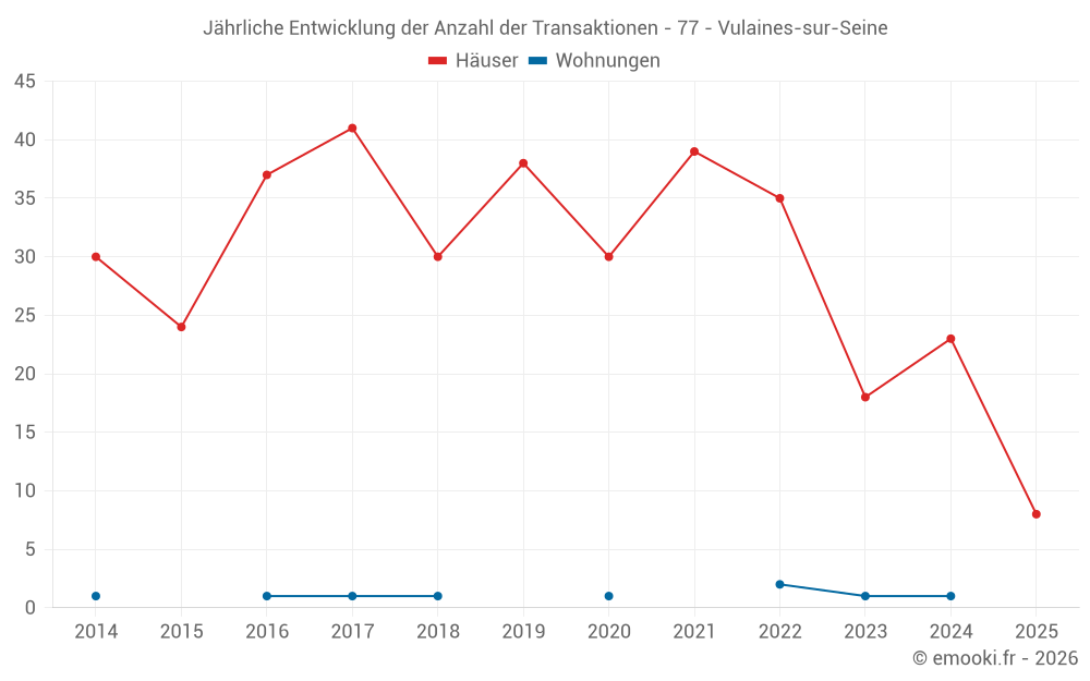 Jährliche Entwicklung der Anzahl der Transaktionen - 77 - Vulaines-sur-Seine