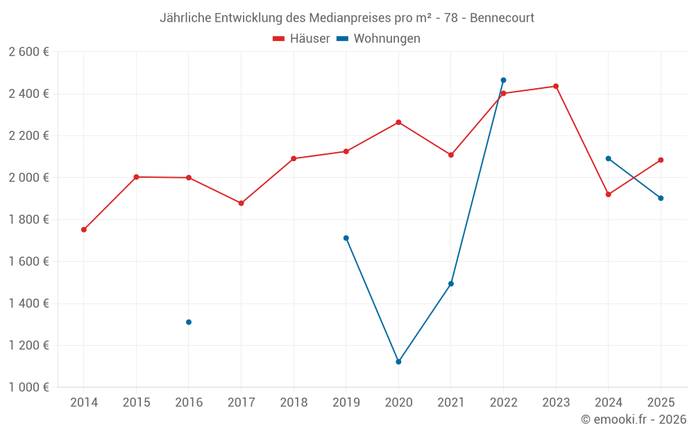 Jährliche Entwicklung des Medianpreises pro m² - 78 - Bennecourt