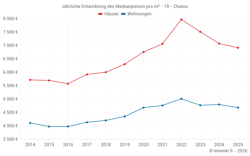 Jährliche Entwicklung des Medianpreises pro m² - 78 - Chatou