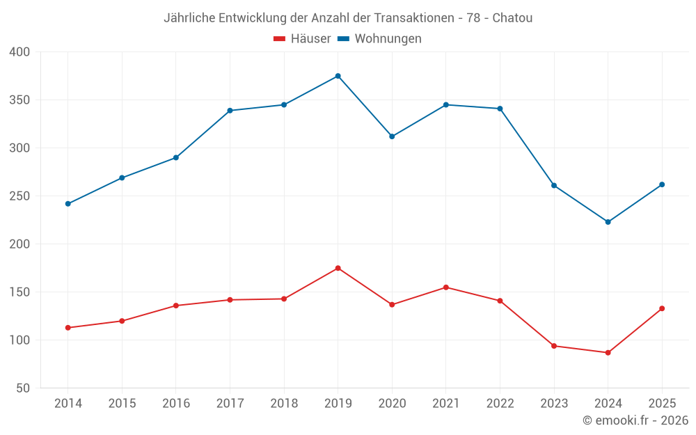 Jährliche Entwicklung der Anzahl der Transaktionen - 78 - Chatou