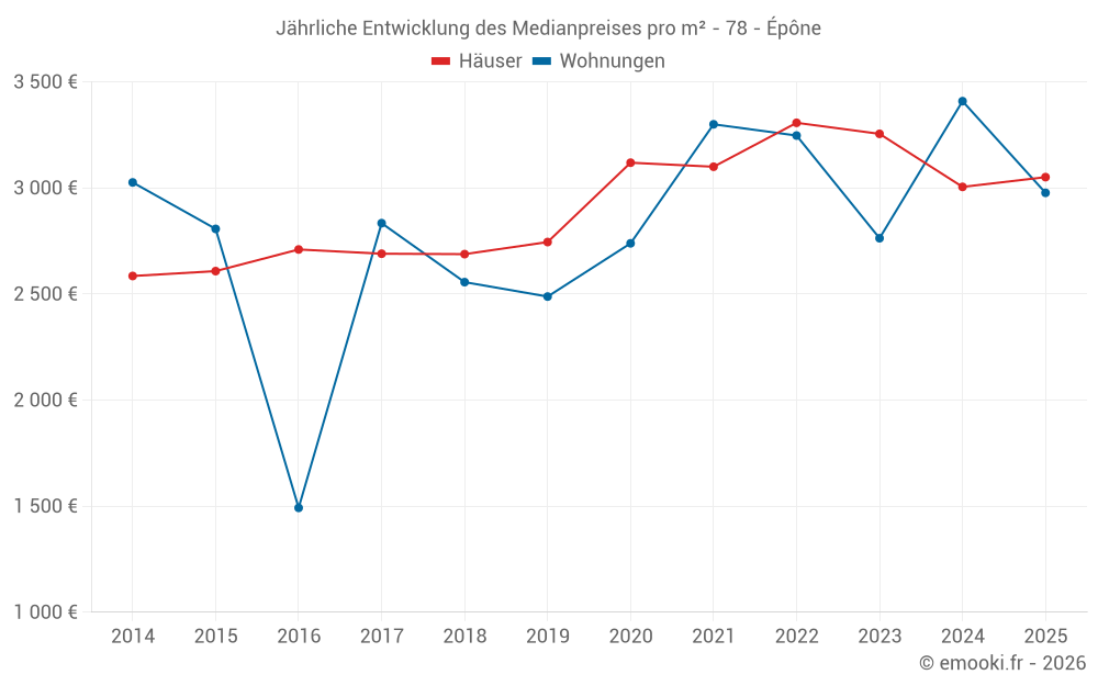 Jährliche Entwicklung des Medianpreises pro m² - 78 - Épône