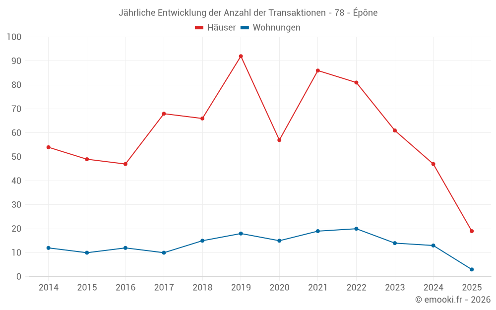 Jährliche Entwicklung der Anzahl der Transaktionen - 78 - Épône