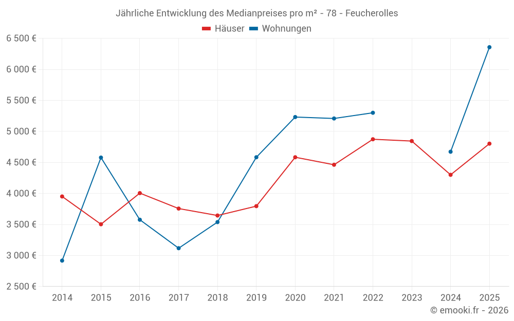Jährliche Entwicklung des Medianpreises pro m² - 78 - Feucherolles