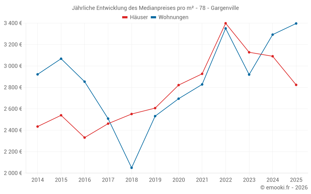 Jährliche Entwicklung des Medianpreises pro m² - 78 - Gargenville