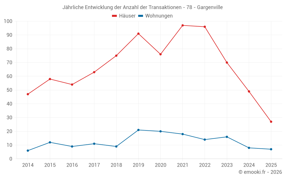Jährliche Entwicklung der Anzahl der Transaktionen - 78 - Gargenville