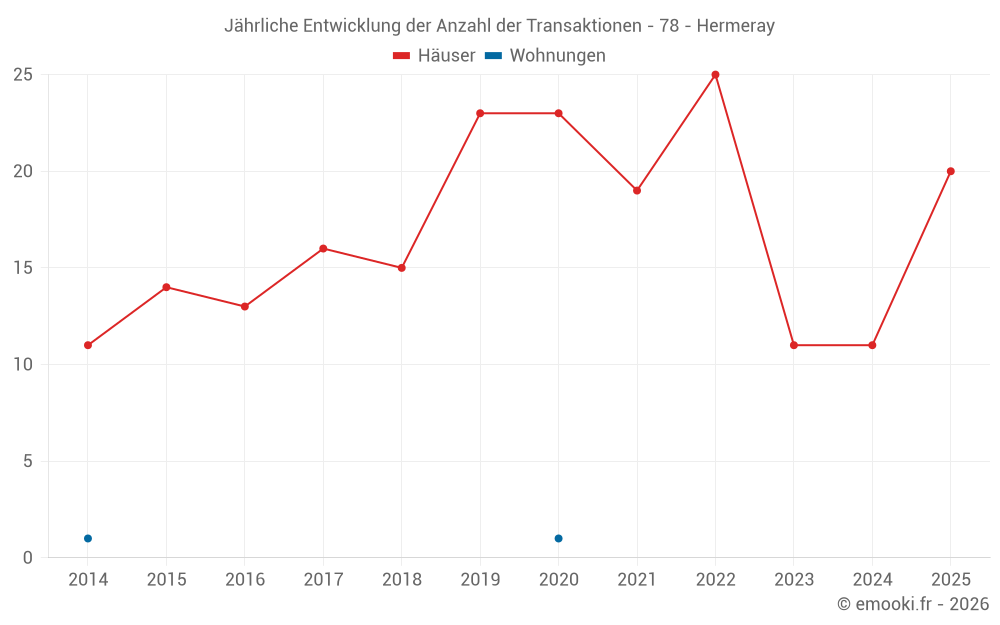 Jährliche Entwicklung der Anzahl der Transaktionen - 78 - Hermeray