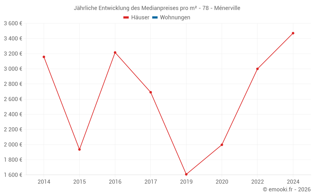 Jährliche Entwicklung des Medianpreises pro m² - 78 - Ménerville