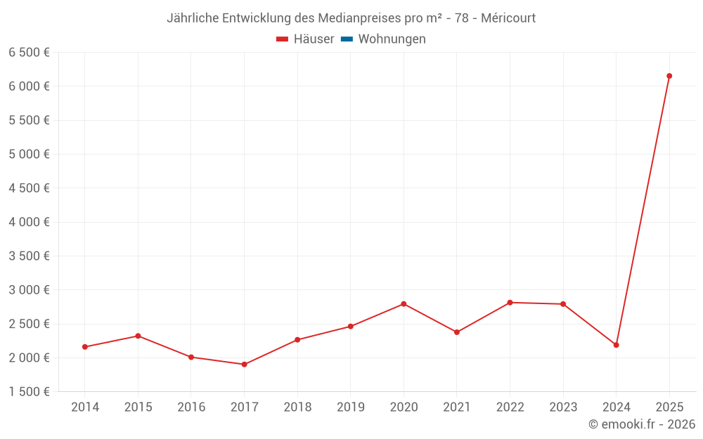 Jährliche Entwicklung des Medianpreises pro m² - 78 - Méricourt