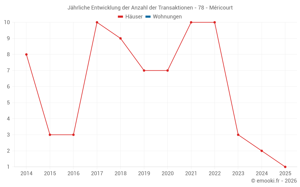 Jährliche Entwicklung der Anzahl der Transaktionen - 78 - Méricourt