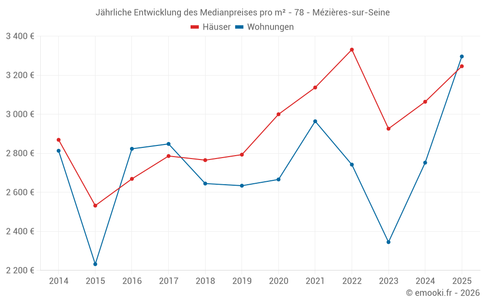 Jährliche Entwicklung des Medianpreises pro m² - 78 - Mézières-sur-Seine