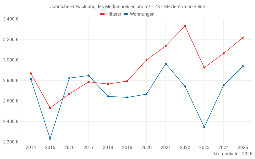Jährliche Entwicklung des Medianpreises pro m² - 78 - Mézières-sur-Seine