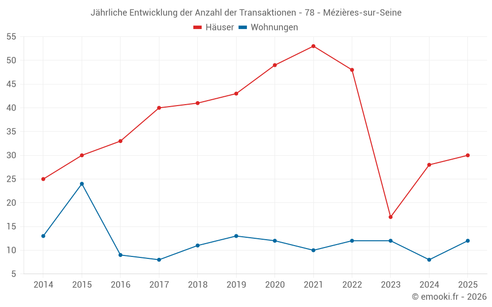 Jährliche Entwicklung der Anzahl der Transaktionen - 78 - Mézières-sur-Seine