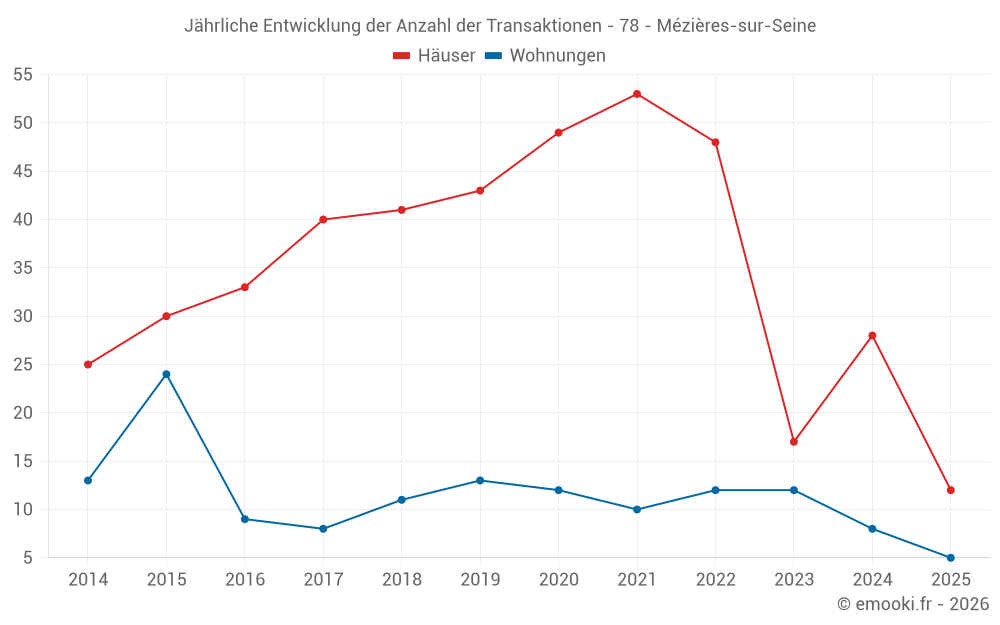 Jährliche Entwicklung der Anzahl der Transaktionen - 78 - Mézières-sur-Seine