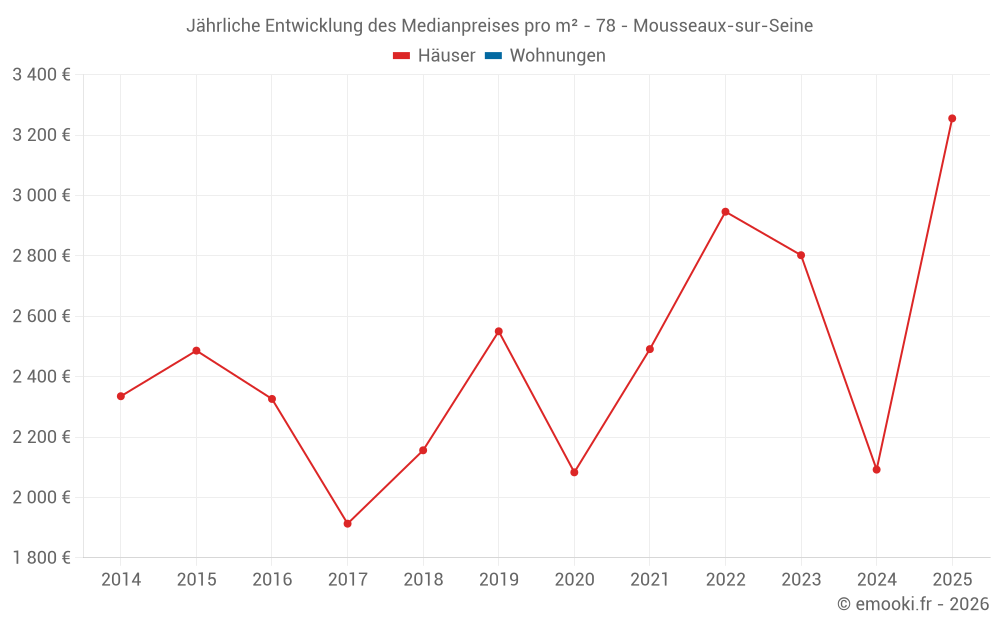 Jährliche Entwicklung des Medianpreises pro m² - 78 - Mousseaux-sur-Seine