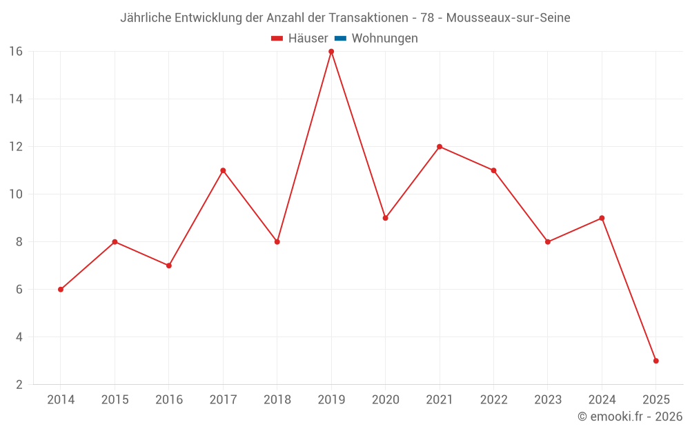 Jährliche Entwicklung der Anzahl der Transaktionen - 78 - Mousseaux-sur-Seine