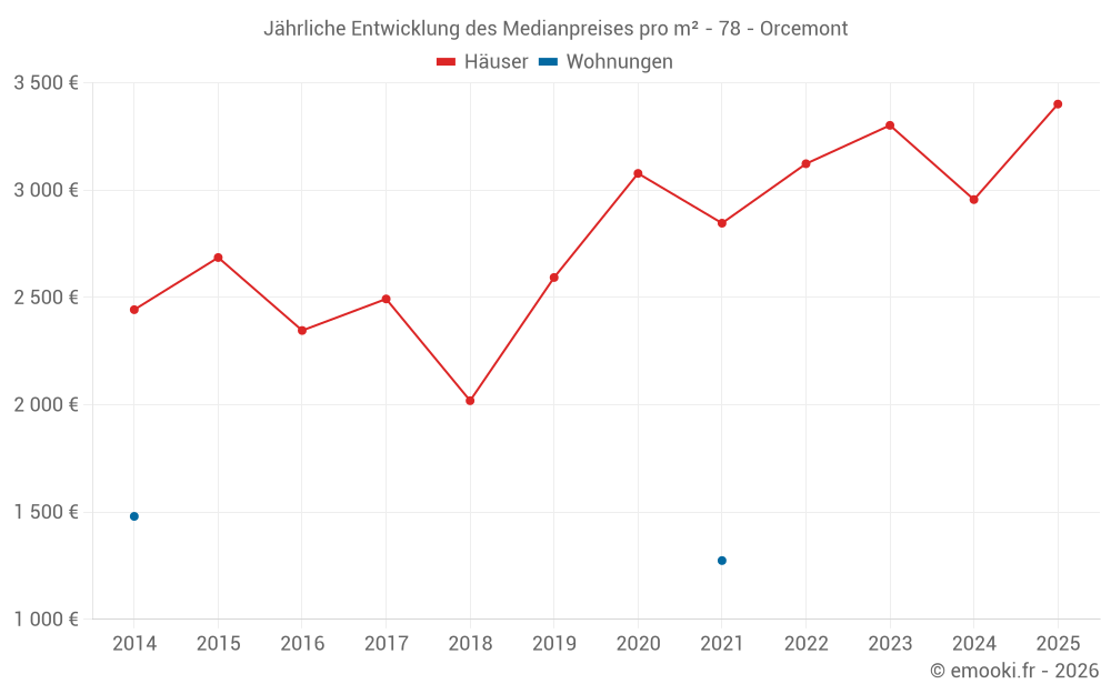 Jährliche Entwicklung des Medianpreises pro m² - 78 - Orcemont