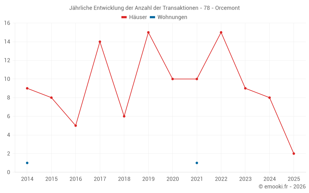 Jährliche Entwicklung der Anzahl der Transaktionen - 78 - Orcemont