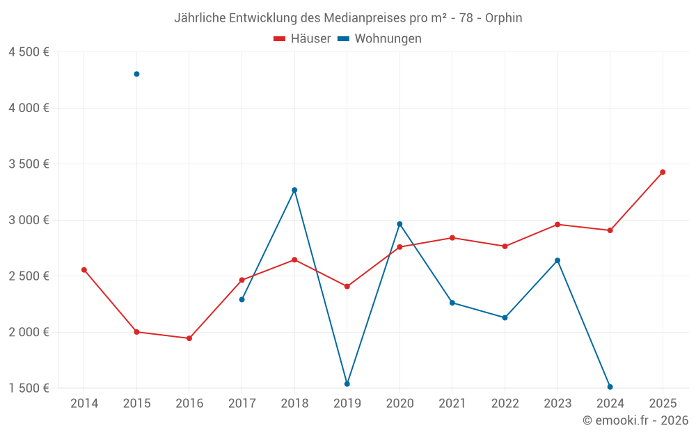 Jährliche Entwicklung des Medianpreises pro m² - 78 - Orphin