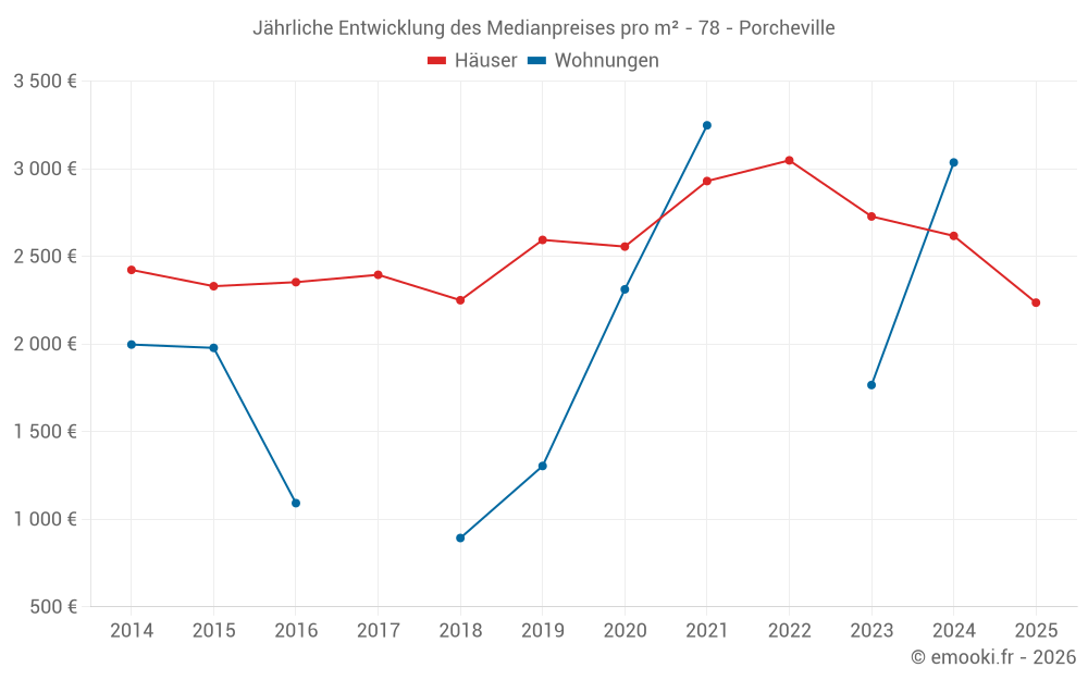 Jährliche Entwicklung des Medianpreises pro m² - 78 - Porcheville
