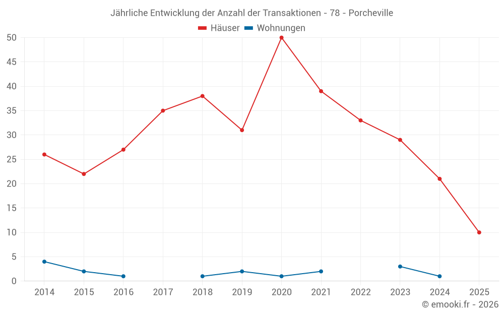 Jährliche Entwicklung der Anzahl der Transaktionen - 78 - Porcheville