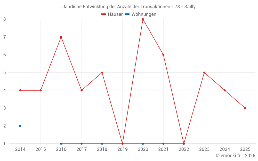Jährliche Entwicklung der Anzahl der Transaktionen - 78 - Sailly