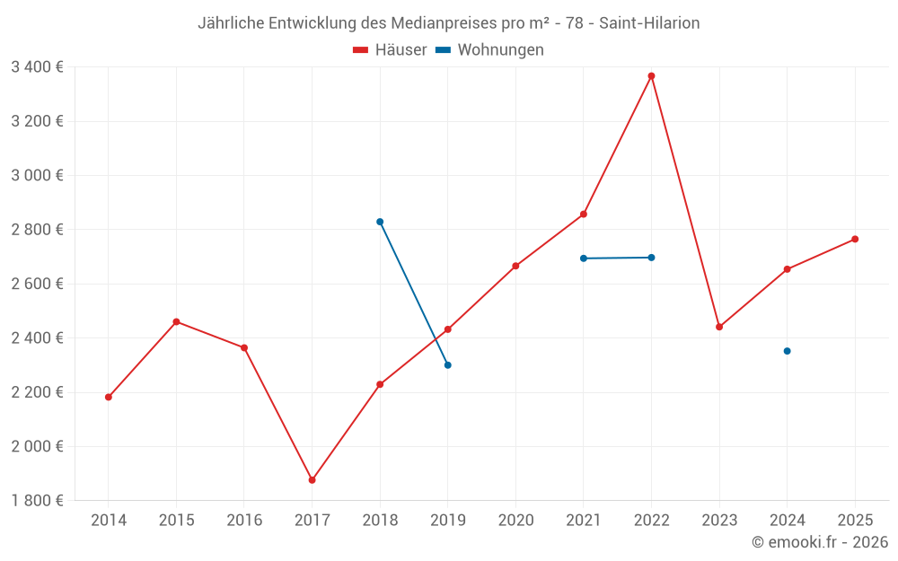 Jährliche Entwicklung des Medianpreises pro m² - 78 - Saint-Hilarion