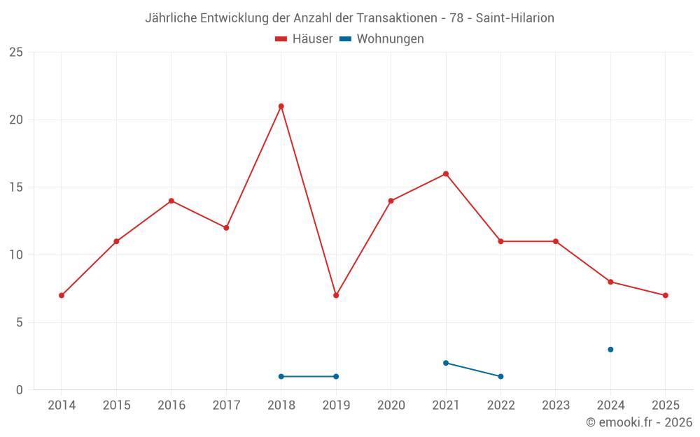 Jährliche Entwicklung der Anzahl der Transaktionen - 78 - Saint-Hilarion