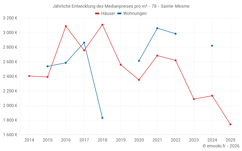 Jährliche Entwicklung des Medianpreises pro m² - 78 - Sainte-Mesme