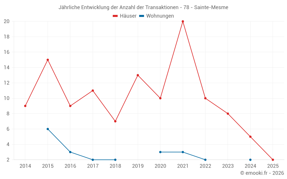 Jährliche Entwicklung der Anzahl der Transaktionen - 78 - Sainte-Mesme