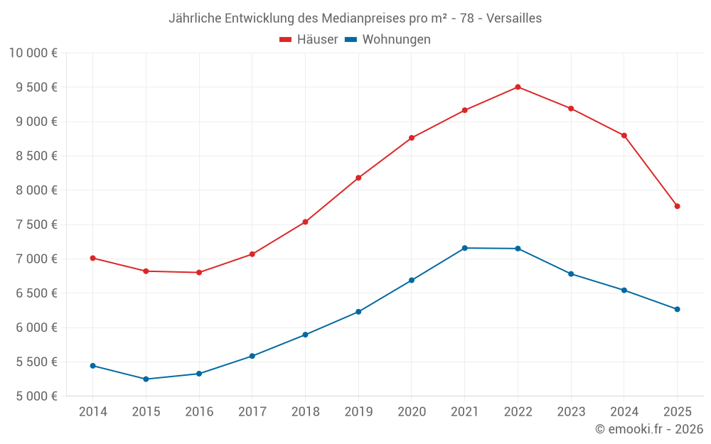 Jährliche Entwicklung des Medianpreises pro m² - 78 - Versailles