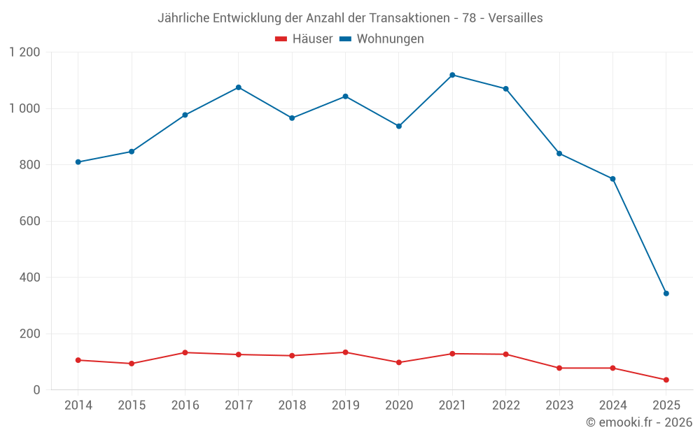 Jährliche Entwicklung der Anzahl der Transaktionen - 78 - Versailles