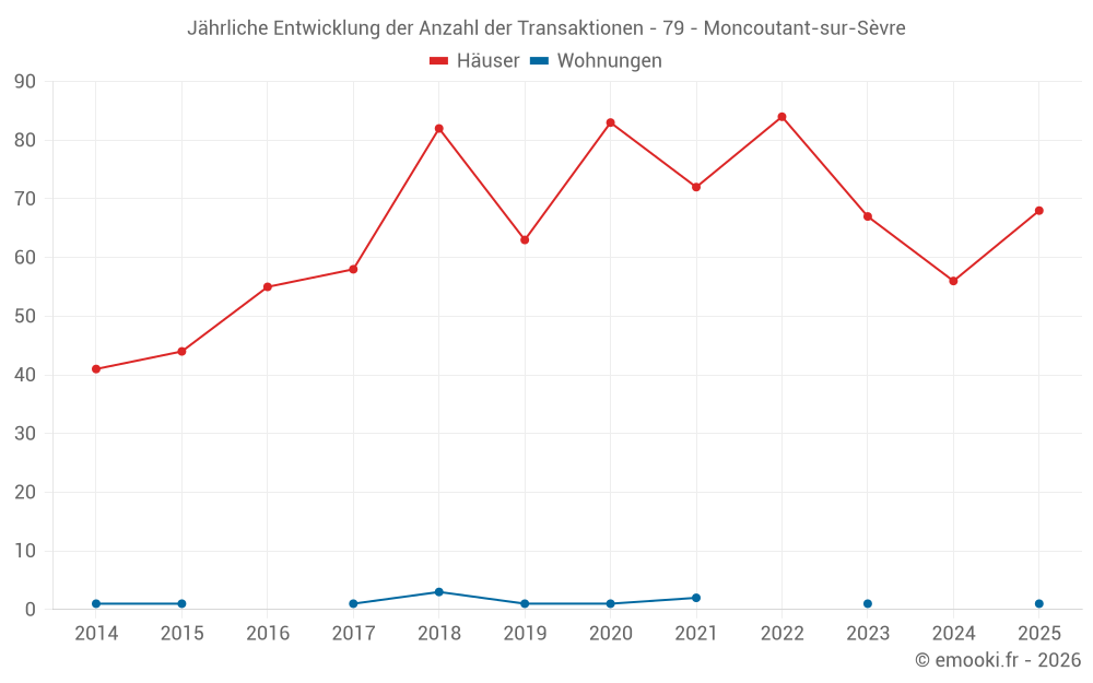 Jährliche Entwicklung der Anzahl der Transaktionen - 79 - Moncoutant-sur-Sèvre