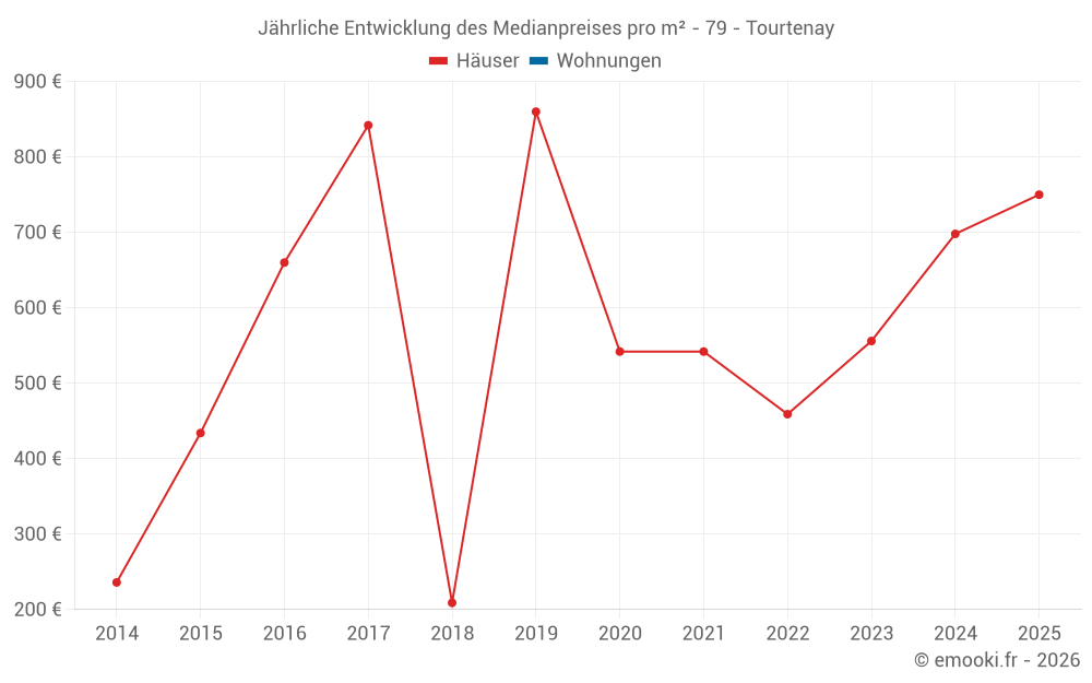 Jährliche Entwicklung des Medianpreises pro m² - 79 - Tourtenay