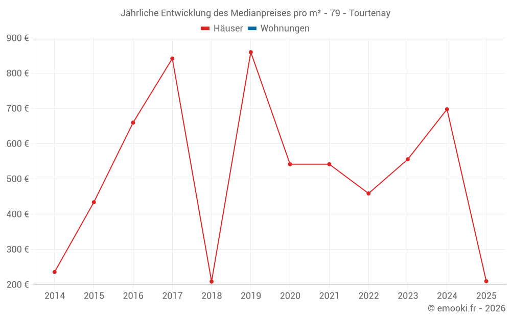 Jährliche Entwicklung des Medianpreises pro m² - 79 - Tourtenay