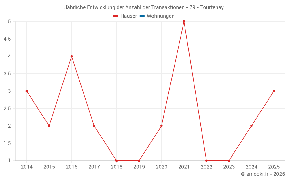 Jährliche Entwicklung der Anzahl der Transaktionen - 79 - Tourtenay