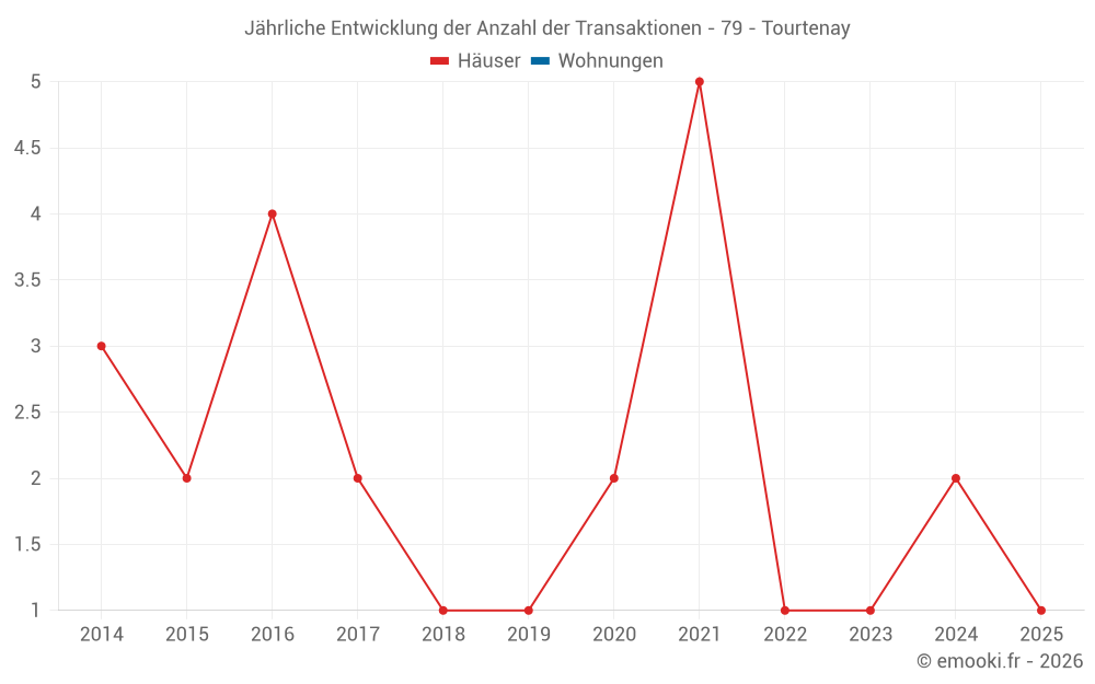 Jährliche Entwicklung der Anzahl der Transaktionen - 79 - Tourtenay