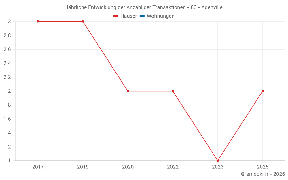 Jährliche Entwicklung der Anzahl der Transaktionen - 80 - Agenville