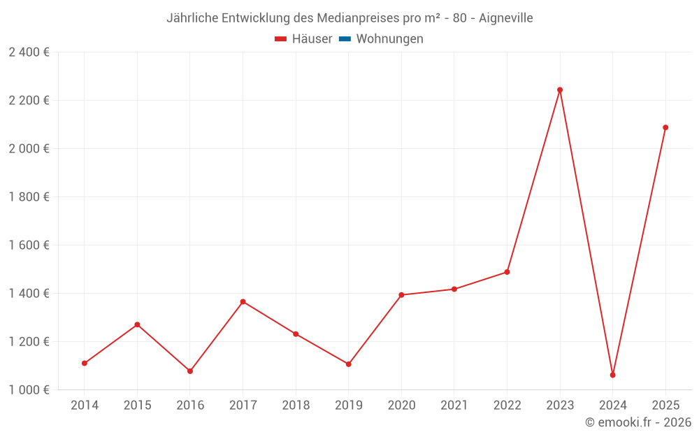 Jährliche Entwicklung des Medianpreises pro m² - 80 - Aigneville