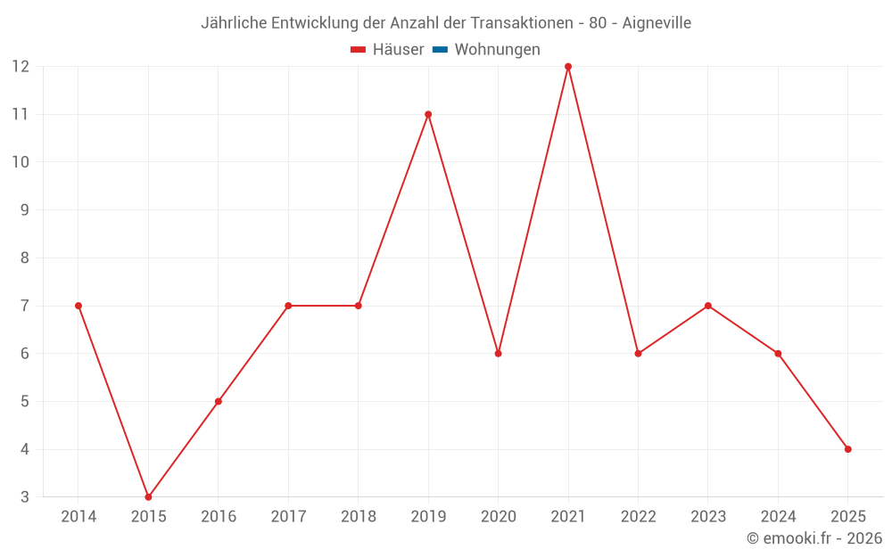 Jährliche Entwicklung der Anzahl der Transaktionen - 80 - Aigneville