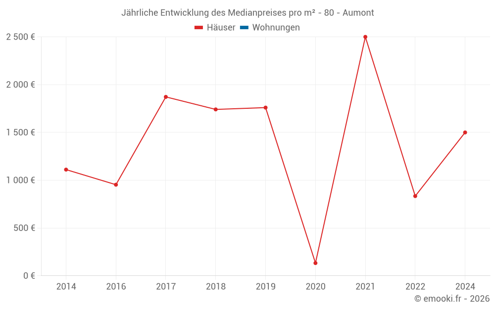 Jährliche Entwicklung des Medianpreises pro m² - 80 - Aumont
