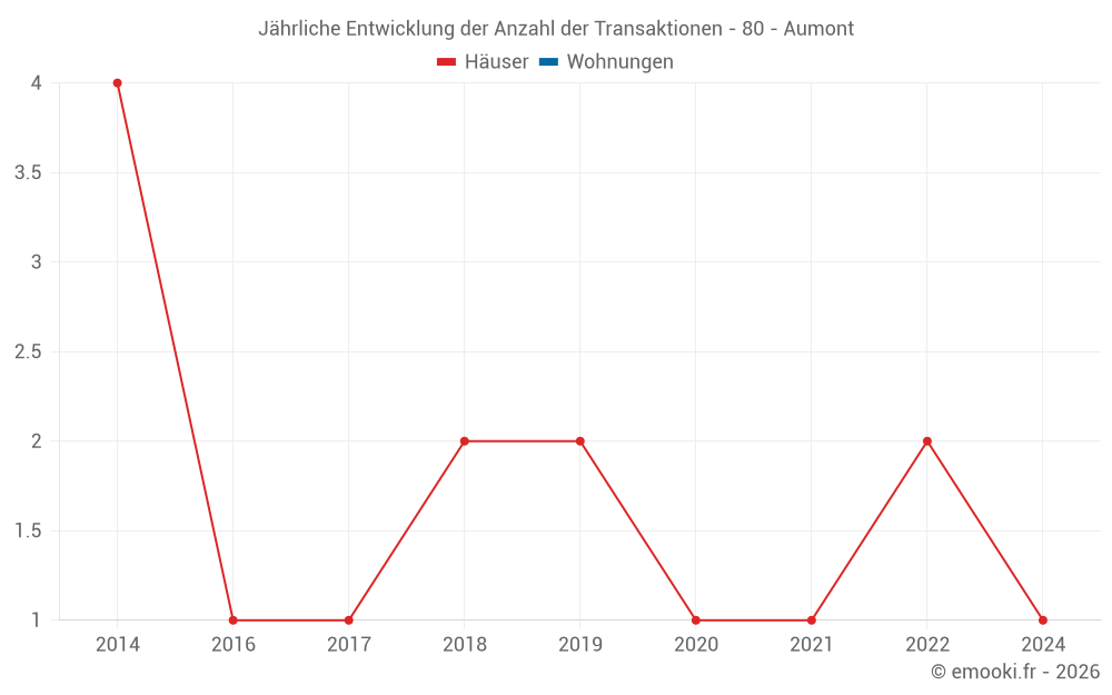 Jährliche Entwicklung der Anzahl der Transaktionen - 80 - Aumont