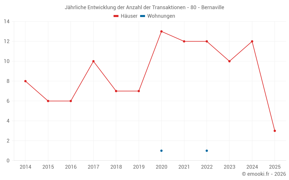 Jährliche Entwicklung der Anzahl der Transaktionen - 80 - Bernaville