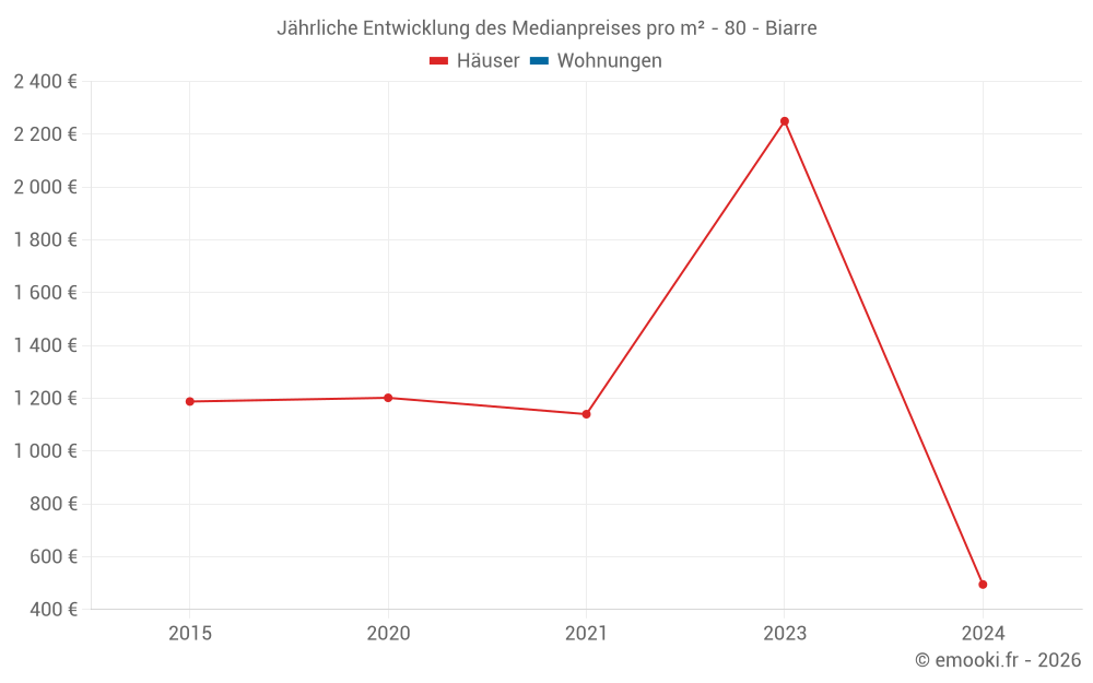 Jährliche Entwicklung des Medianpreises pro m² - 80 - Biarre